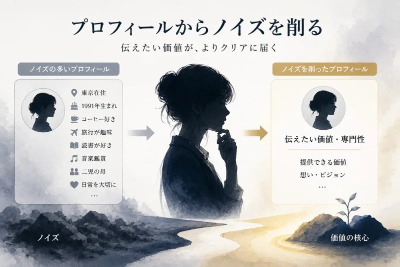 情報量の多いプロフィールが整理され、伝えたい価値や専門性だけが残っていく様子を表した挿絵画像